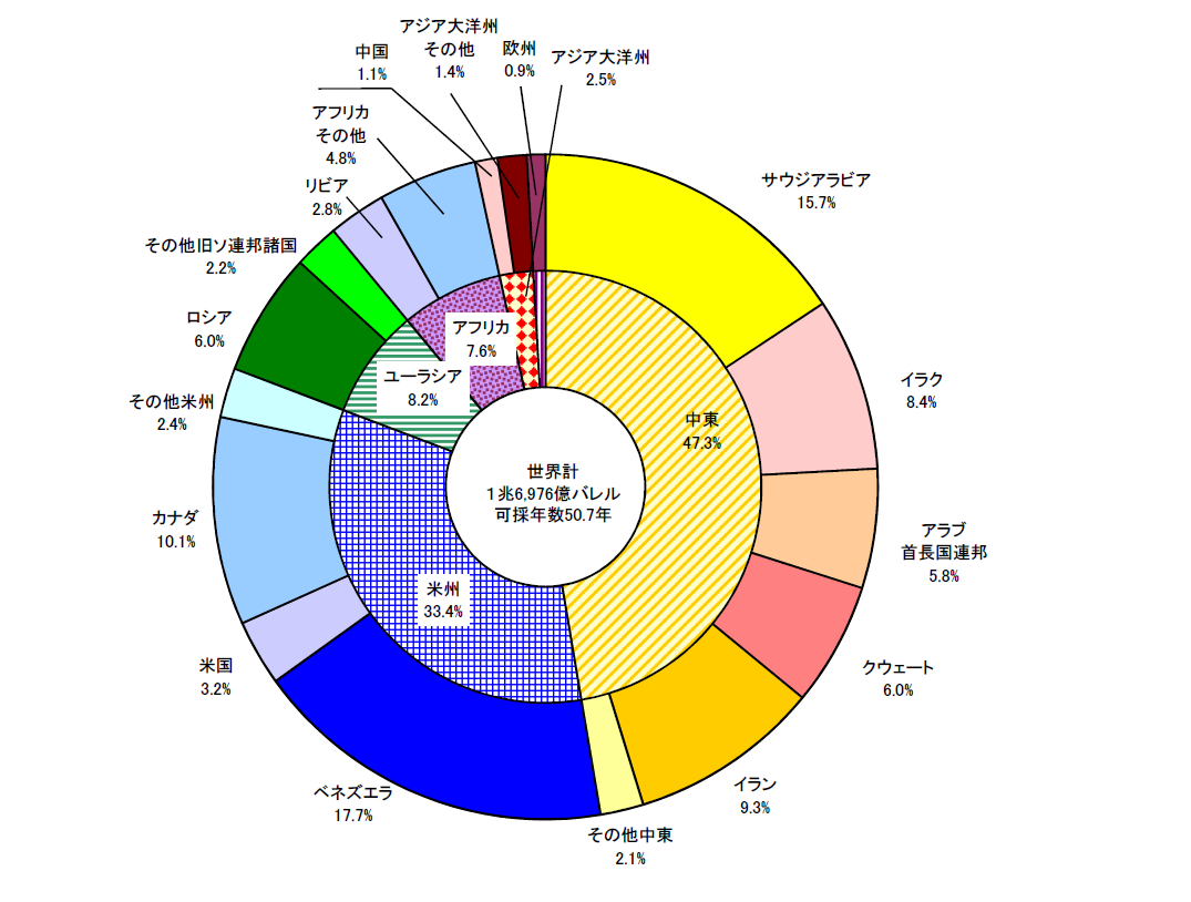 （出典）BP「Statistical Review of World Energy 2016」を基に作成