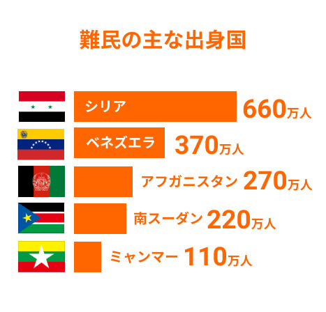 難民の主な出身国