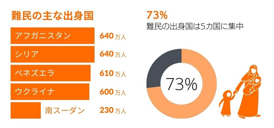 難民の主な出身国と受け入れ国