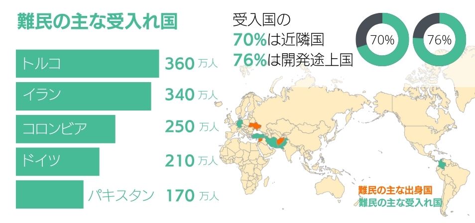 難民の主な受入れ国