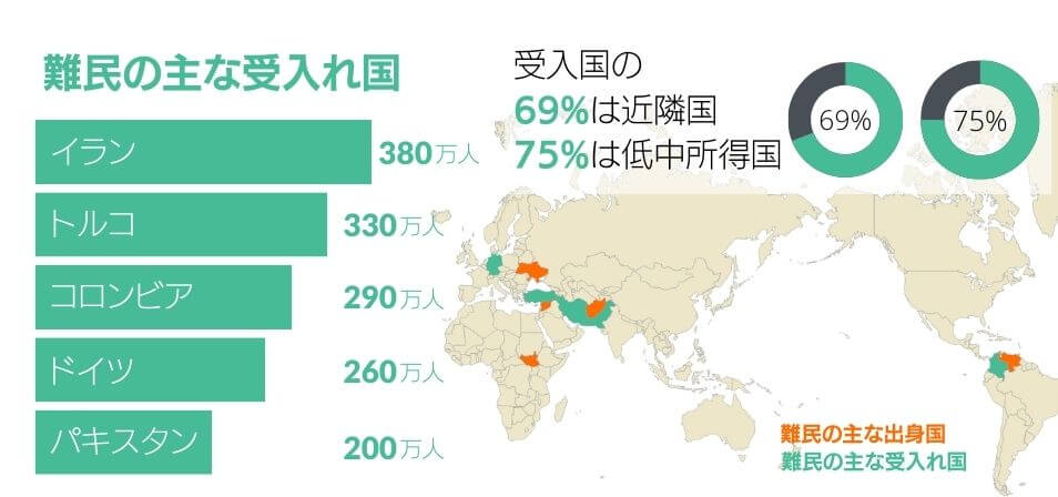 地図で見る難民の主な出身国と受け入れ国