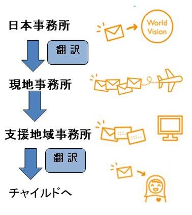 チャイルドに手紙が届くまでの図