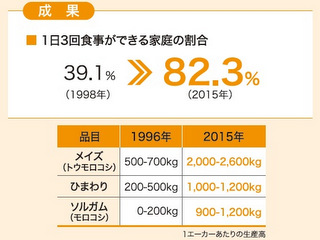 支援の成果