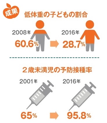 低体重の子どもの割合が減少しました