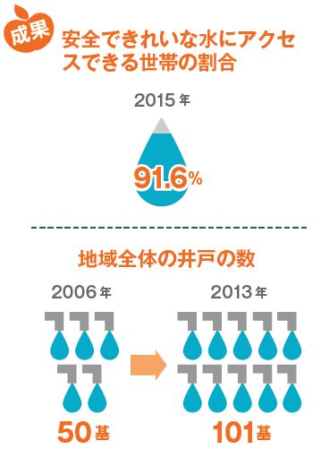 安全できれいな水にアクセスできる世帯の割合が増加しました