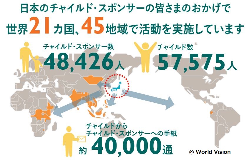 図でみる2019年度のチャイルド・スポンサーシップの成果