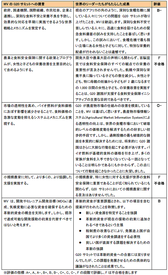 ワールド・ビジョンのG20サミットに対する成績表