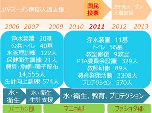 南スーダン帰還民支援の内容