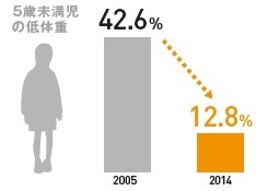 子どもたちの栄養状態が改善されました