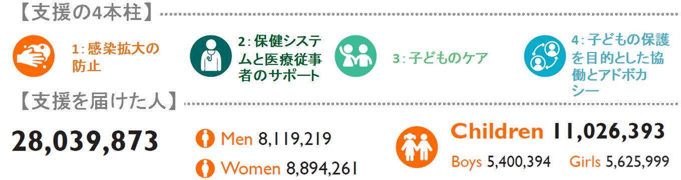 支援の4本柱と支援を受けた人