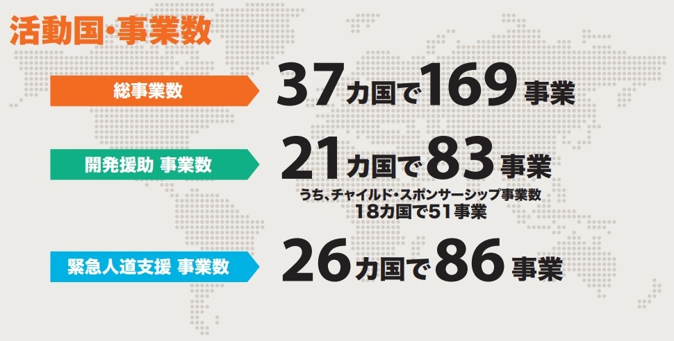 活動国・事業数