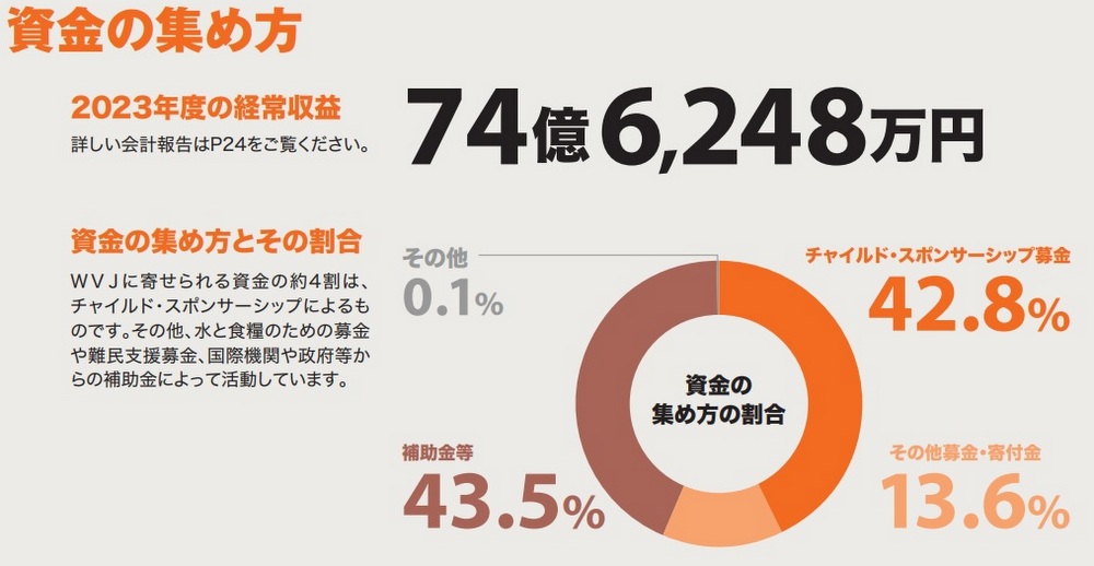 資金の集め方