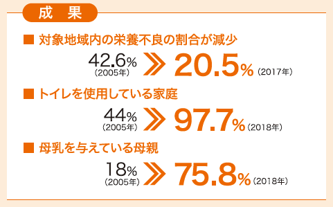 保健衛生のためのプロジェクト成果