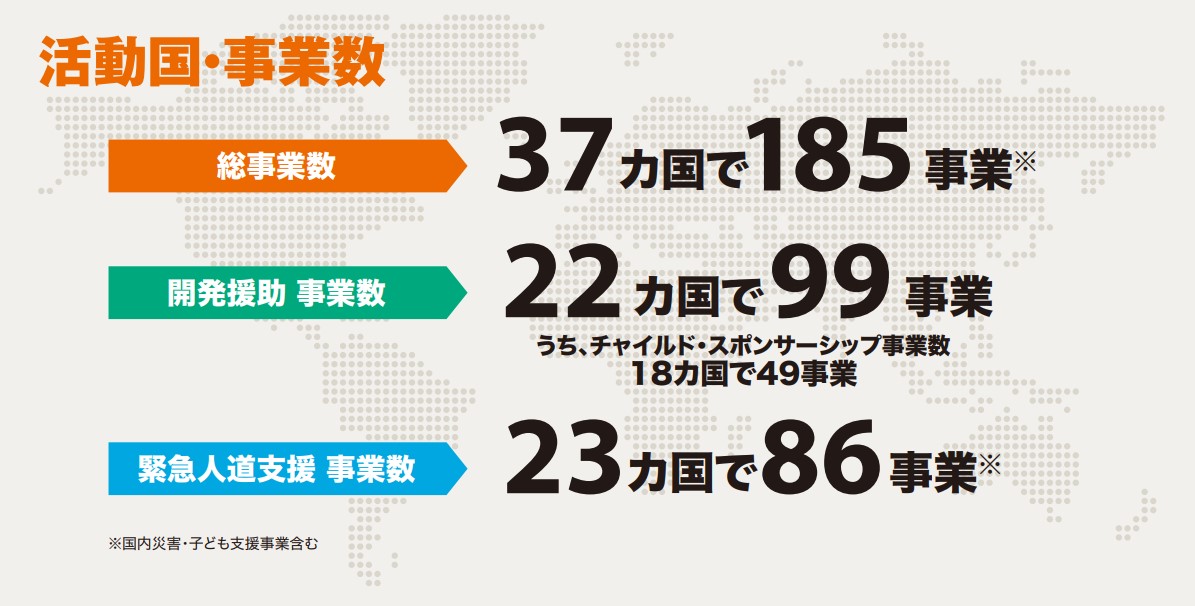 活動国・事業数