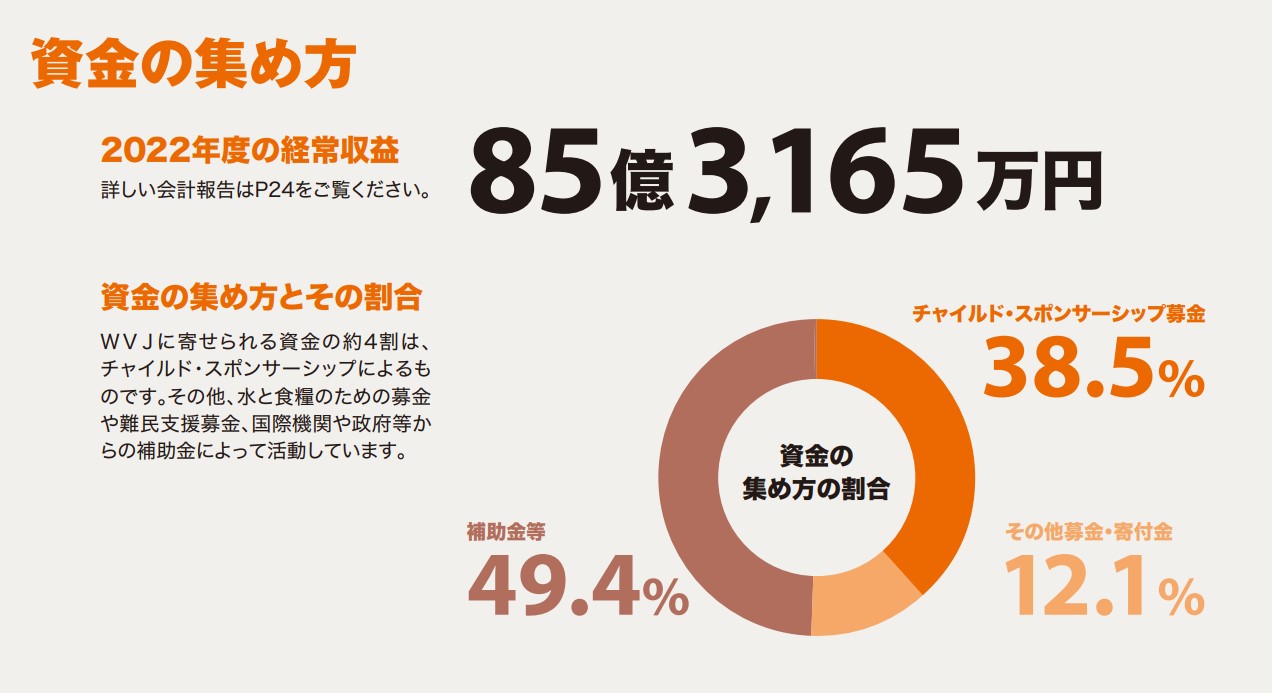 資金の集め方