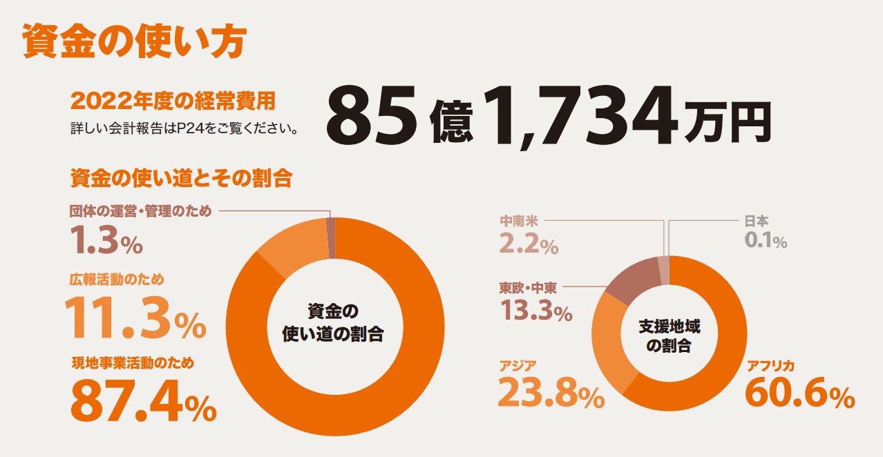 資金の使い方