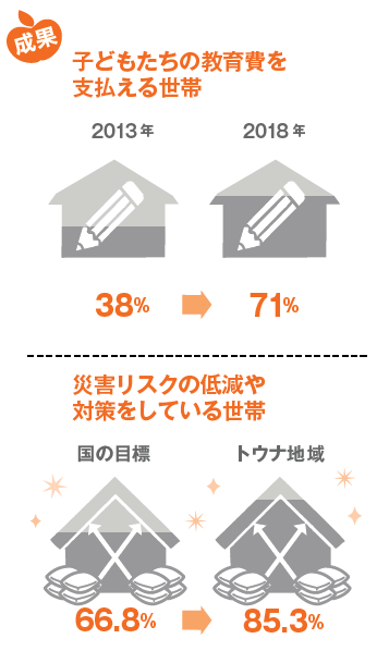 子どもたちの教育費を支払える世帯・災害リスクの低減や対策をしている世帯